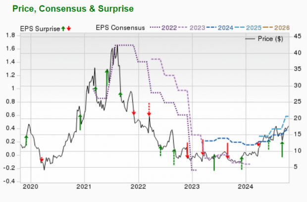Zacks Investment Research