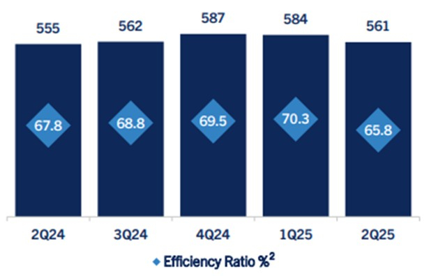 Comerica Incorporated