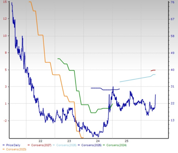 Zacks Investment Research