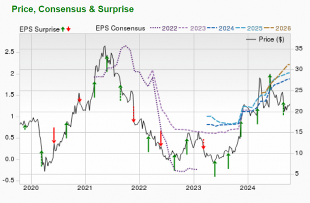 Zacks Investment Research