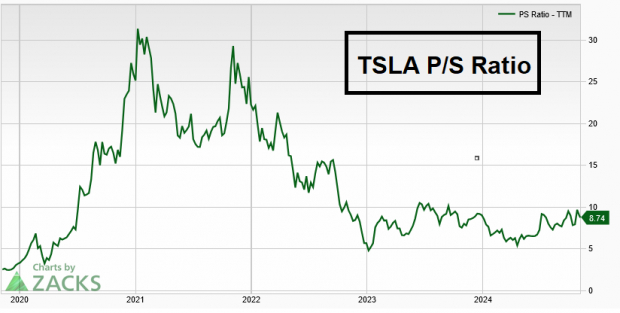 Bull of the Day: Tesla (TSLA) - November 7, 2024 - Zacks.com