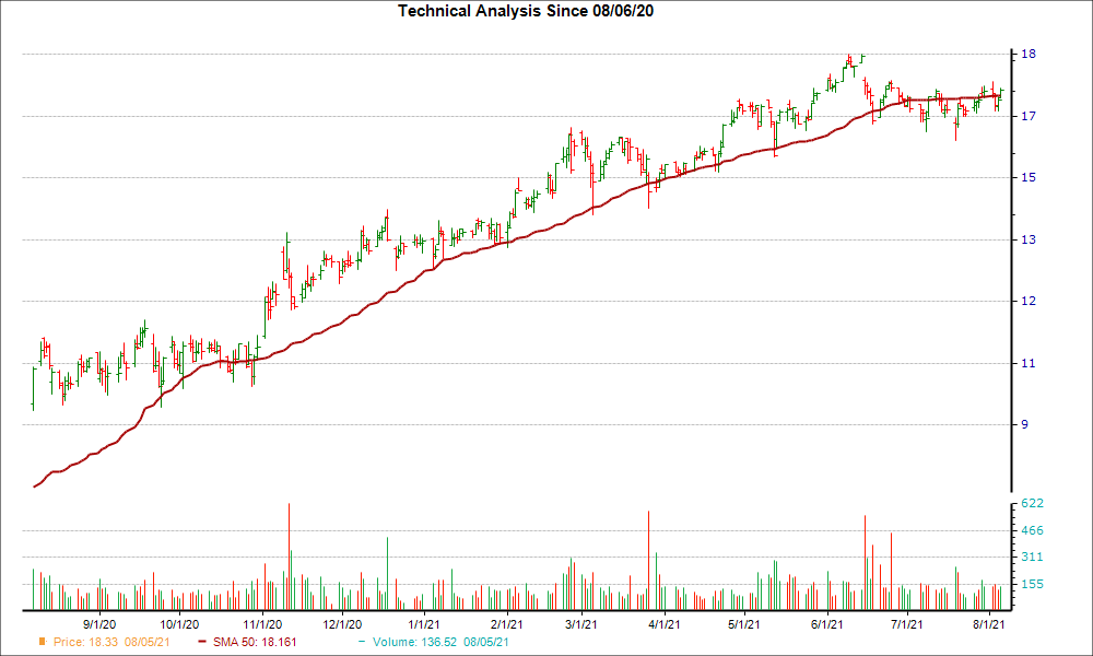 Moving Average Chart for ABR