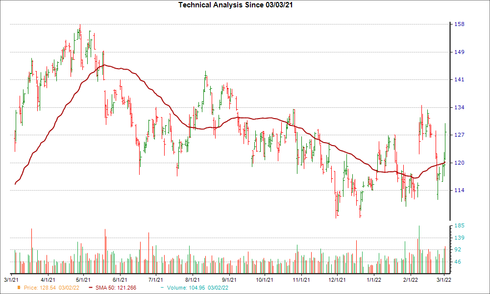 Moving Average Chart for AGCO