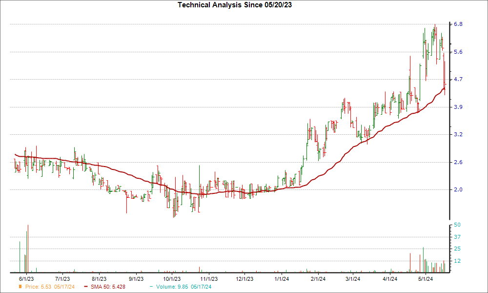Moving Average Chart for AIRI