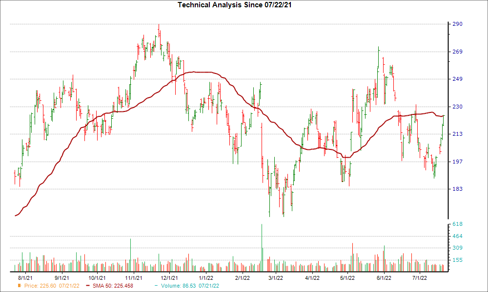 Moving Average Chart for ALB
