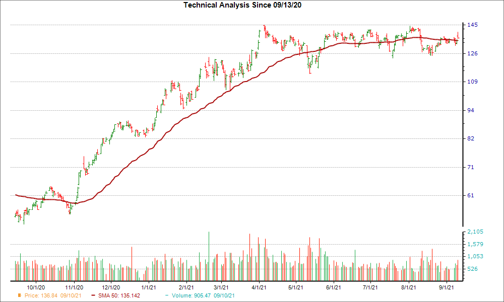 Moving Average Chart for AMAT