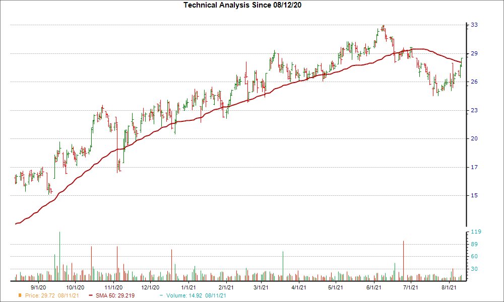 Moving Average Chart for ANDE