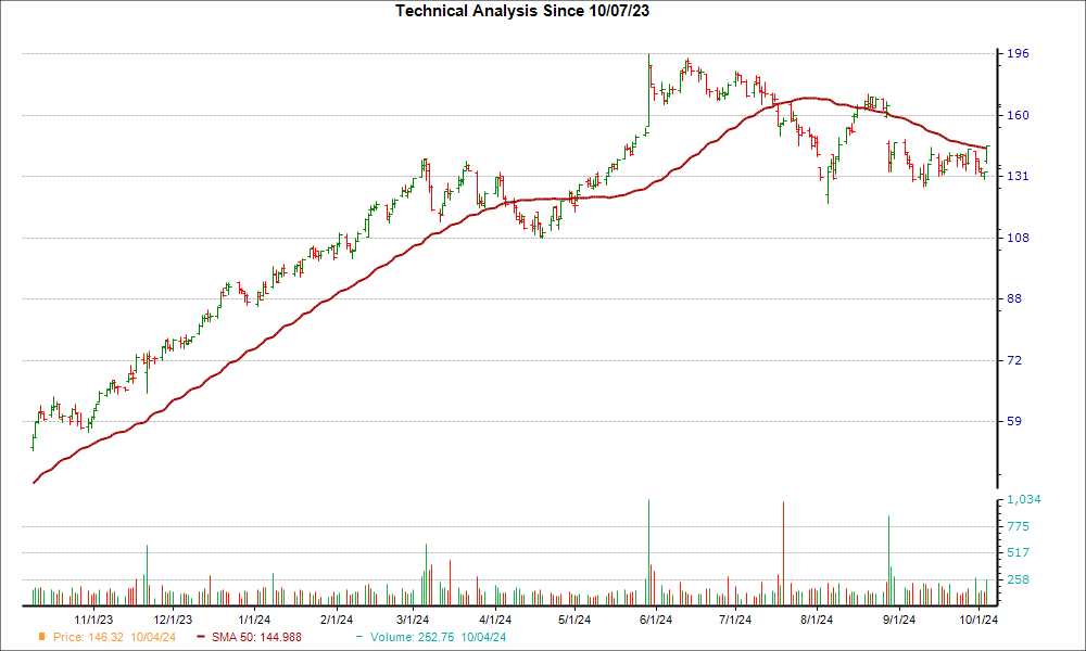 Moving Average Chart for ANF