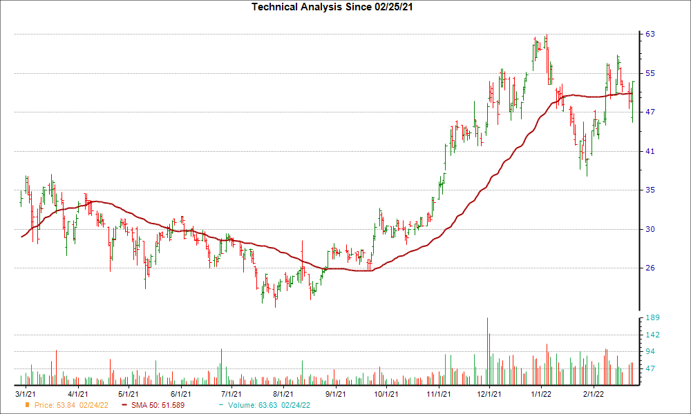 Moving Average Chart for AOSL