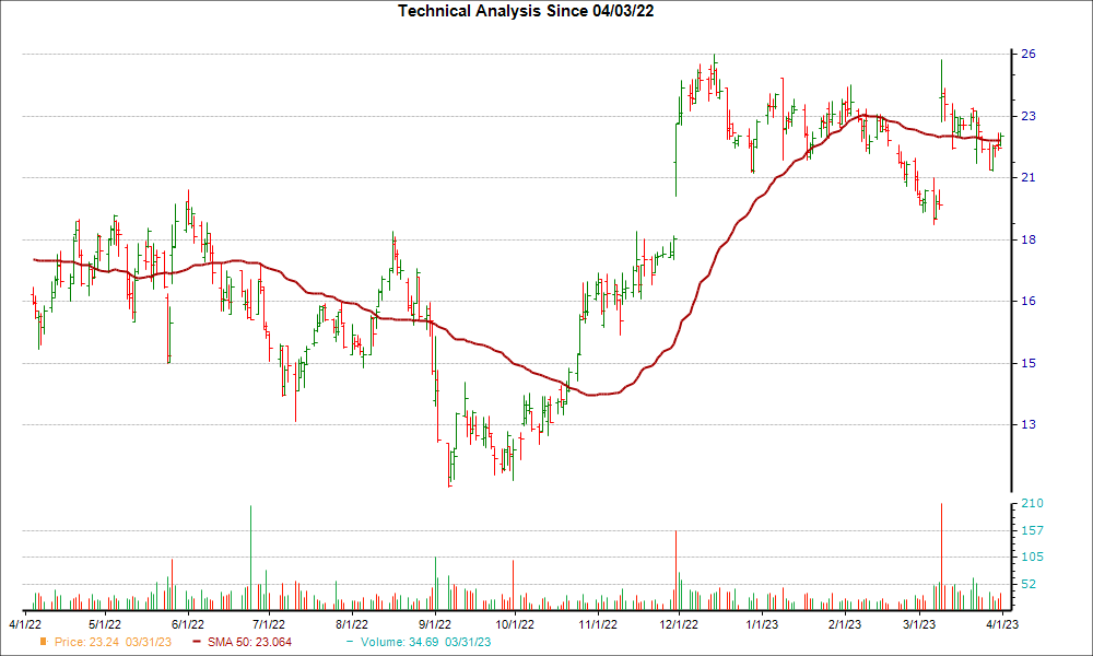 Moving Average Chart for BBW