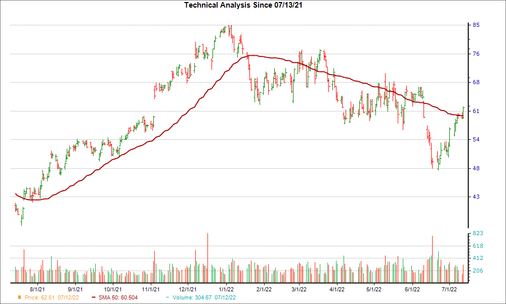 Moving Average Chart for BLDR