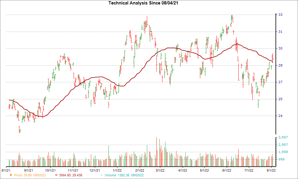 Moving Average Chart for BP