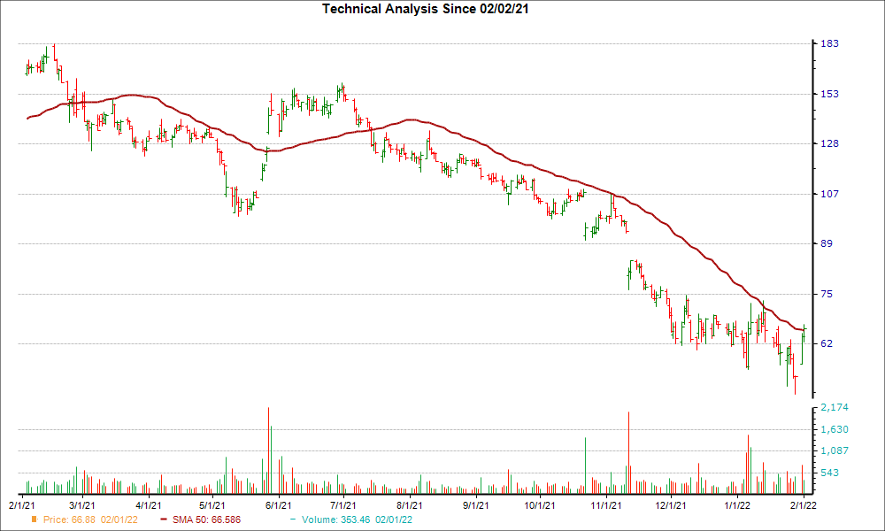 Moving Average Chart for BYND