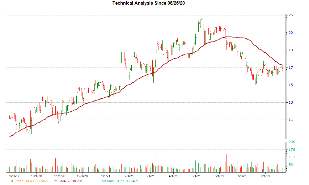 Moving Average Chart for BZH