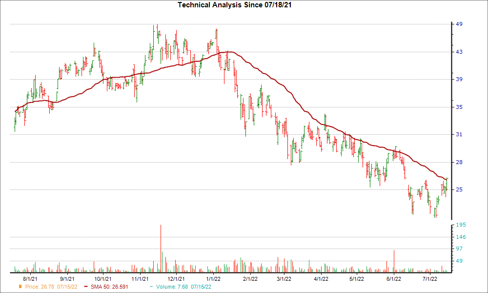 Moving Average Chart for CAMT