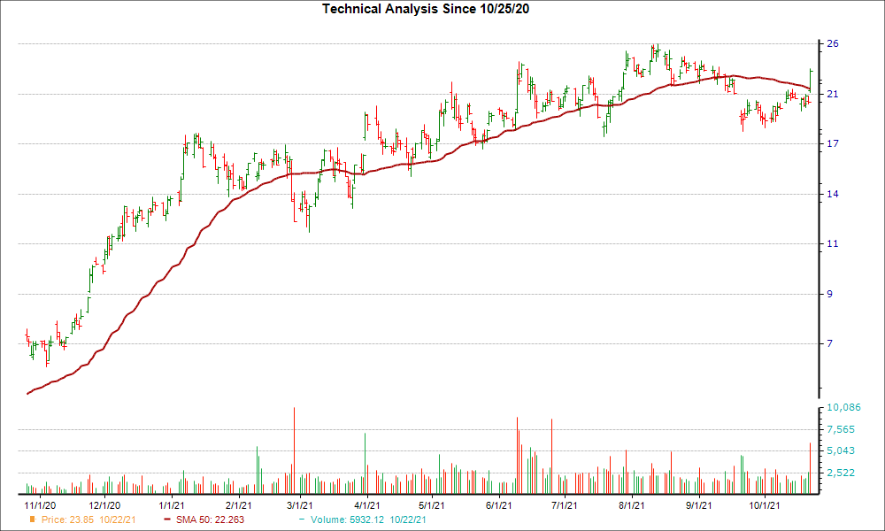Moving Average Chart for CLF