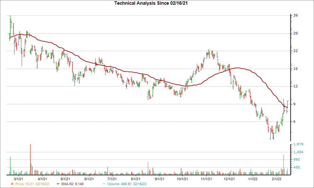 Moving Average Chart for CLSK
