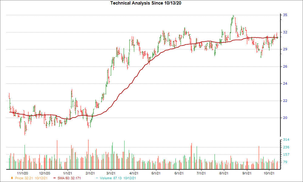 Moving Average Chart for CMC