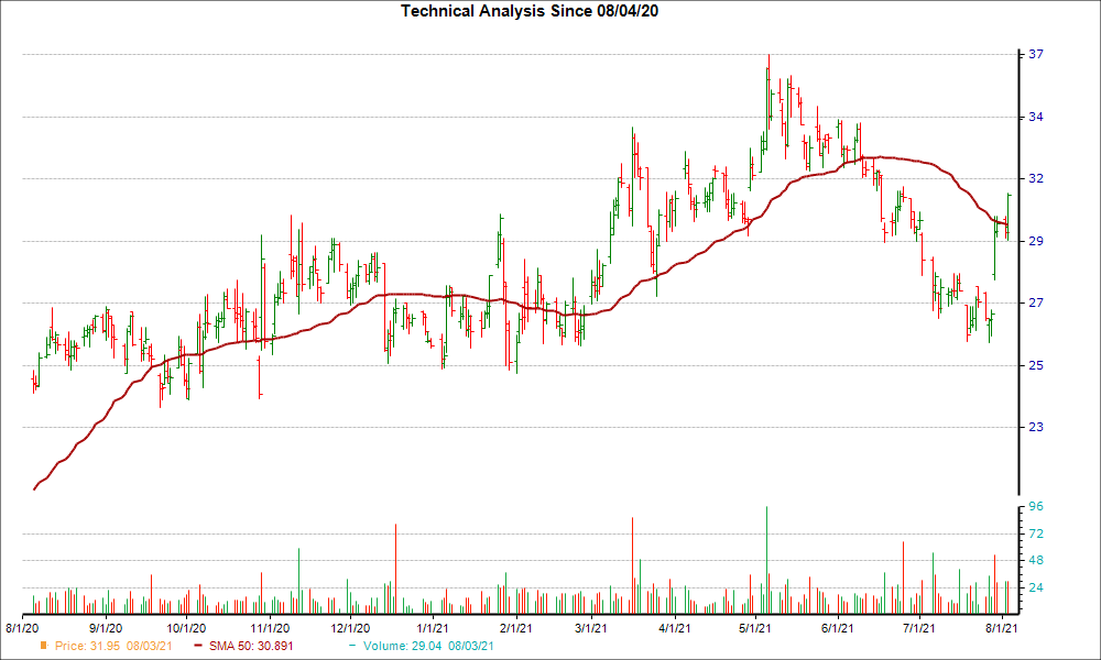 Moving Average Chart for ECHO