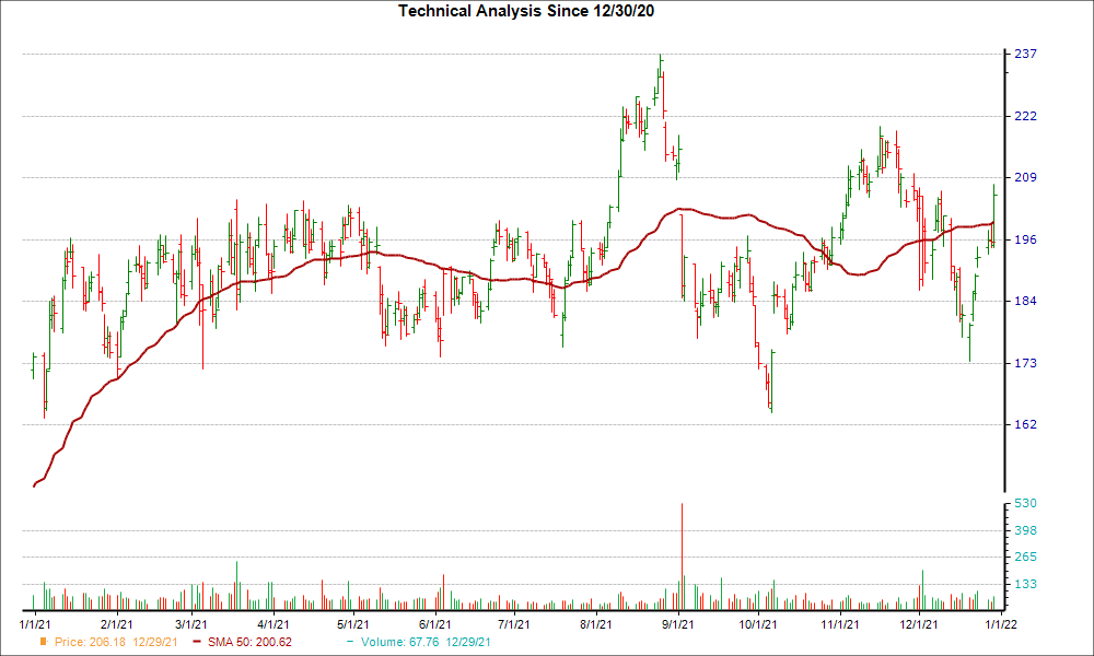 Moving Average Chart for FIVE