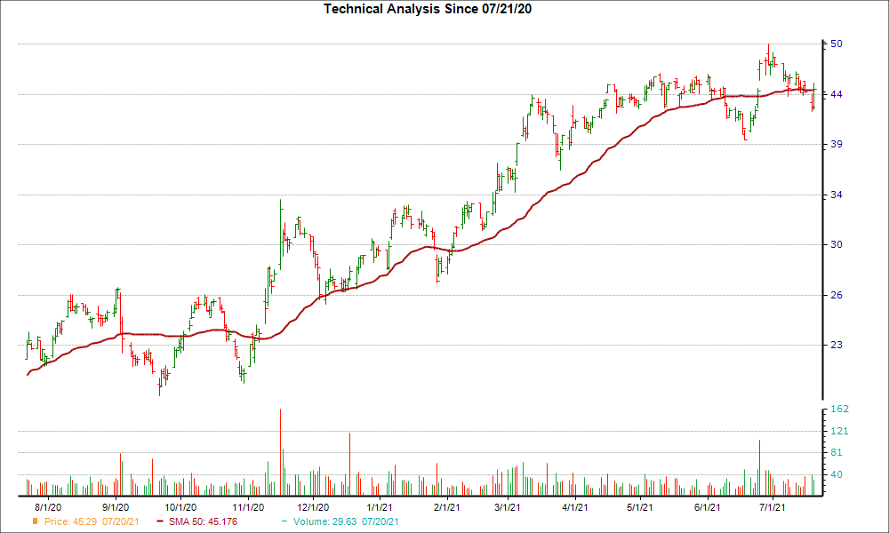 Moving Average Chart for GMS