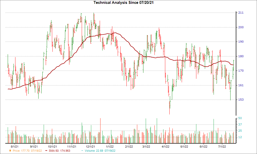 Moving Average Chart for GPI