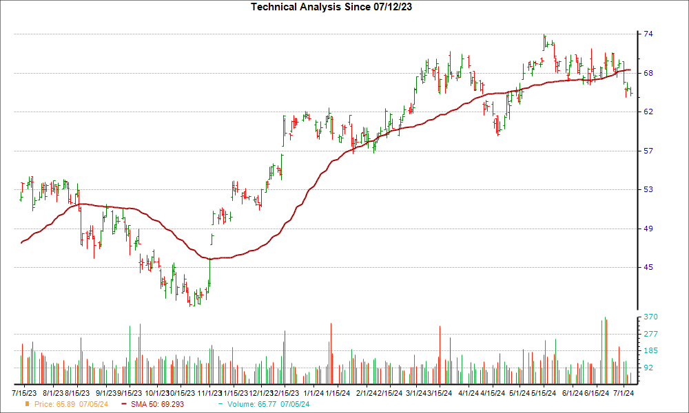 Moving Average Chart for KBH