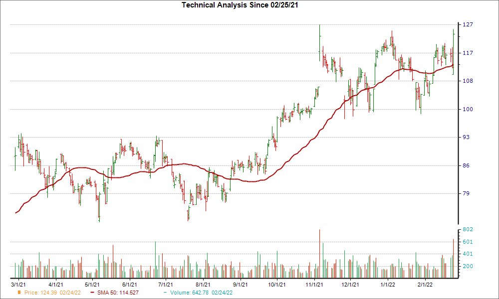 Moving Average Chart for LYV