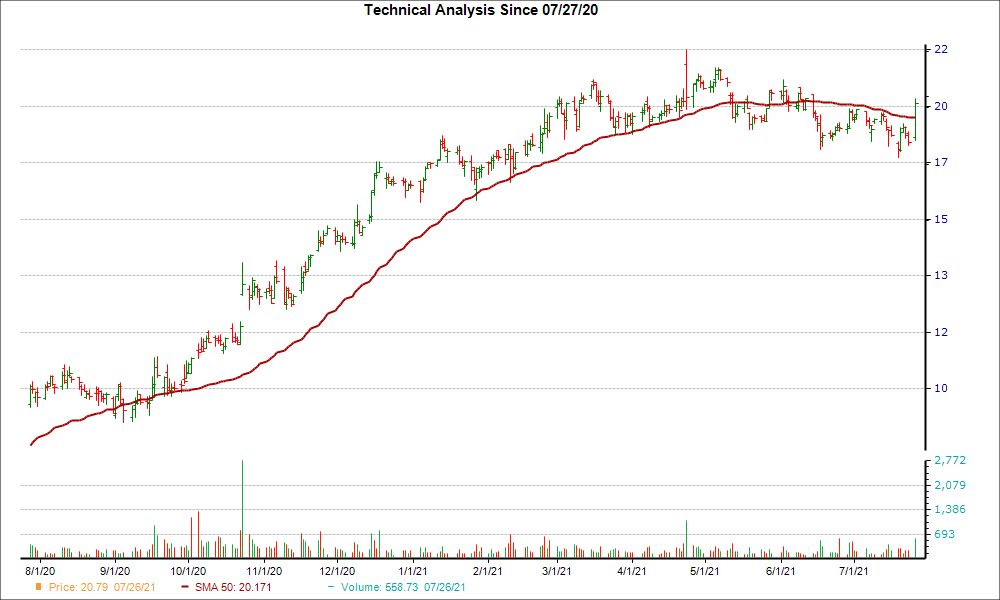 Moving Average Chart for MAT