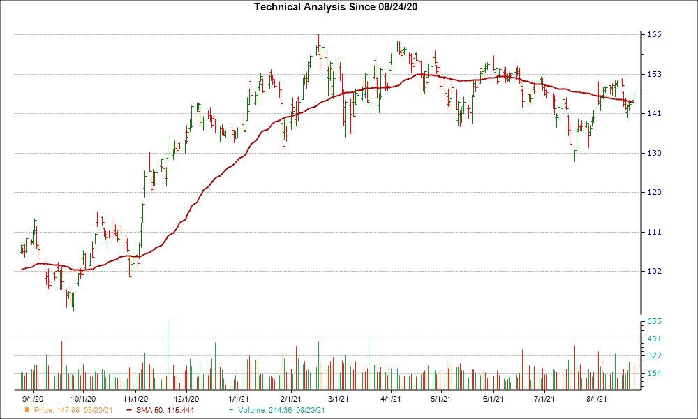 Moving Average Chart for MCHP