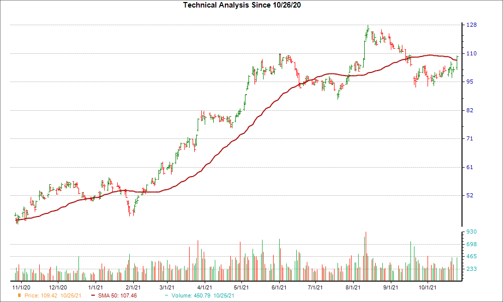 Moving Average Chart for NUE