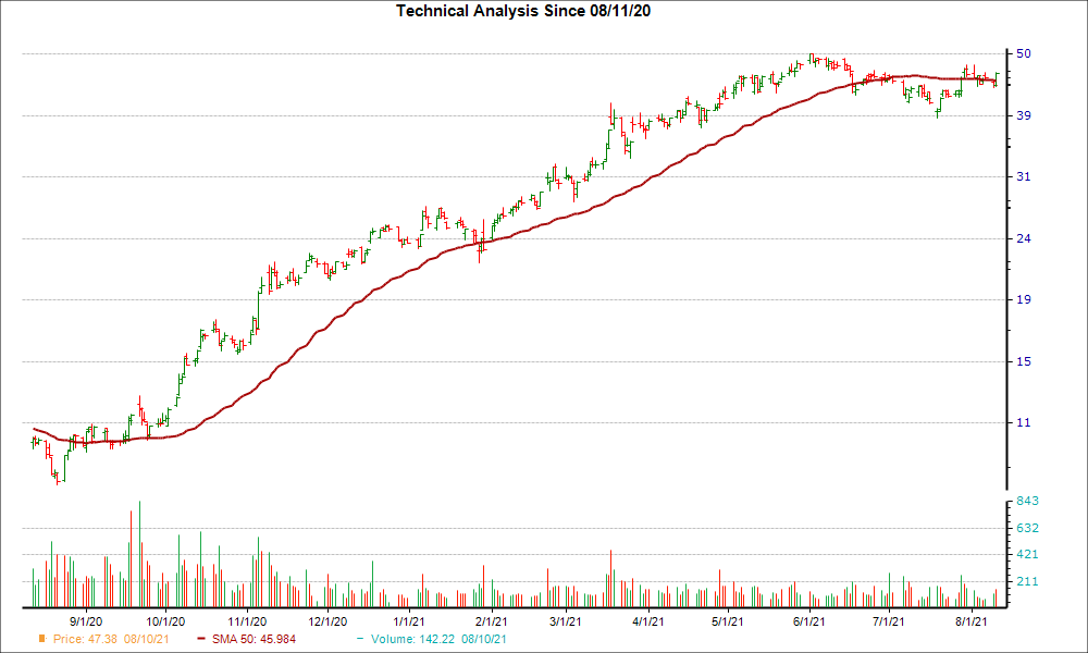 Moving Average Chart for OLN
