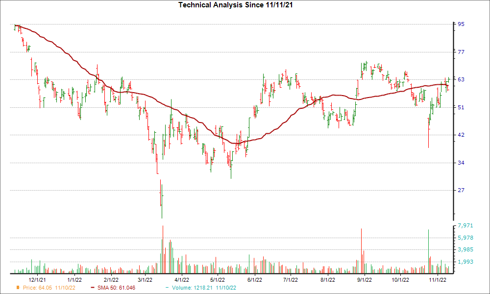 Moving Average Chart for PDD