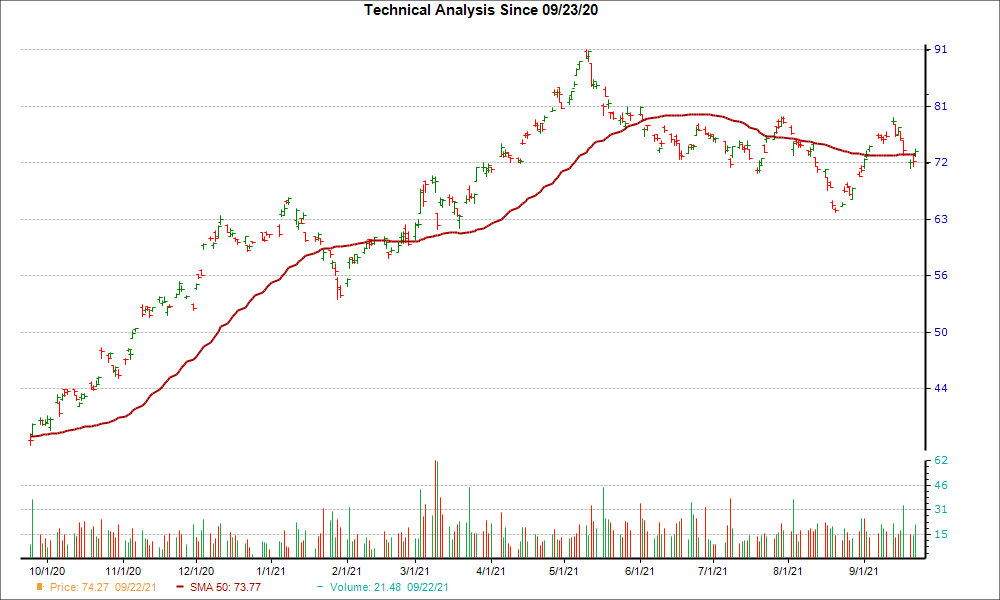 Moving Average Chart for PKX