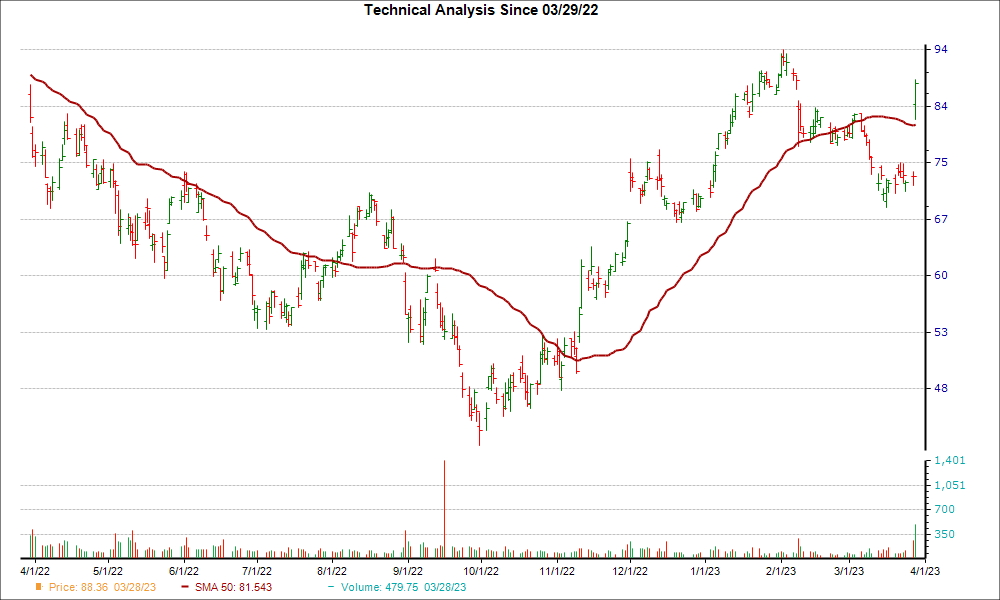 Moving Average Chart for PVH