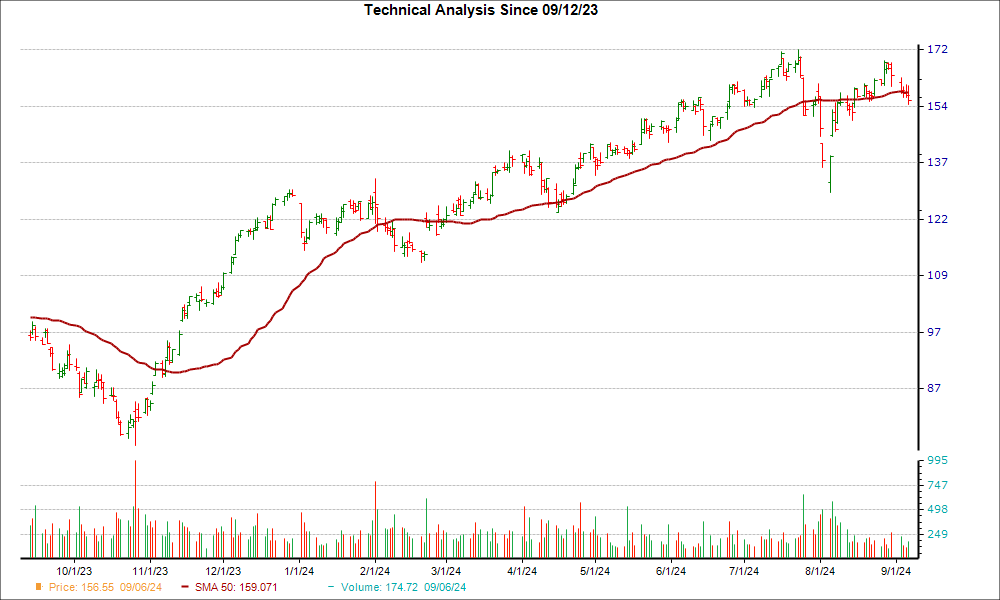Moving Average Chart for RCL