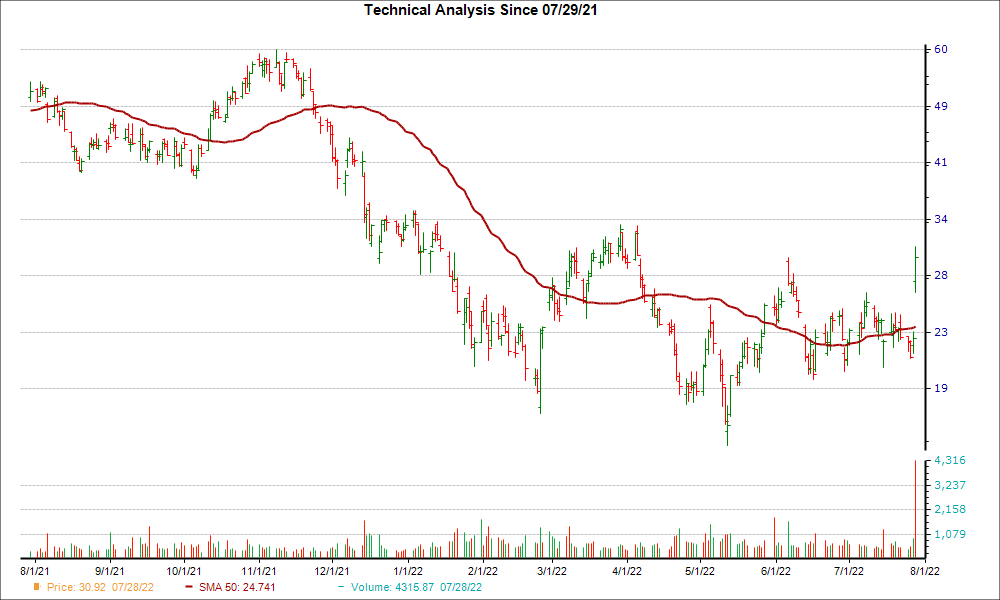 Moving Average Chart for RUN