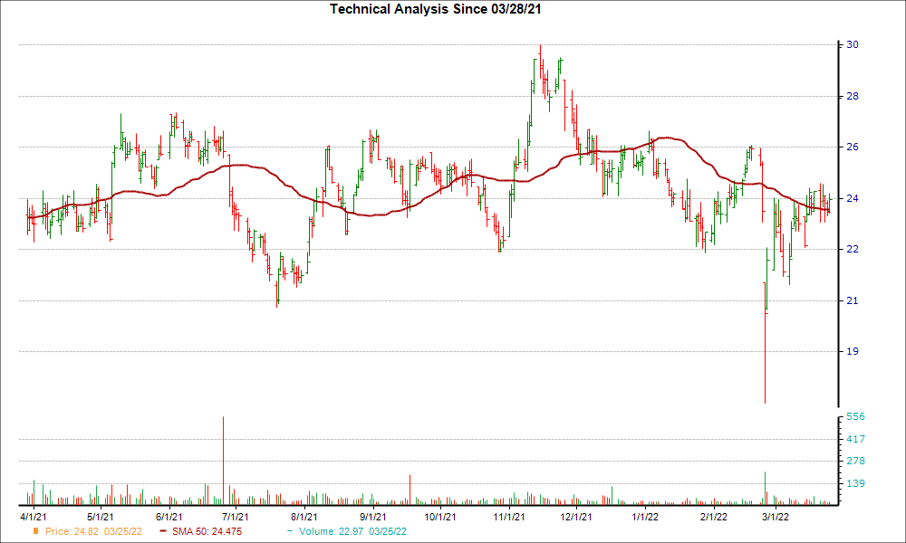 Moving Average Chart for SATS