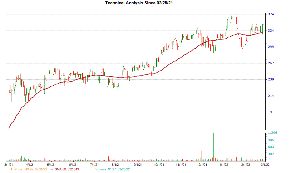 Moving Average Chart for SBNY