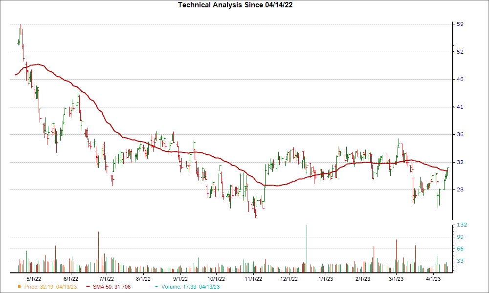 Moving Average Chart for SCHN