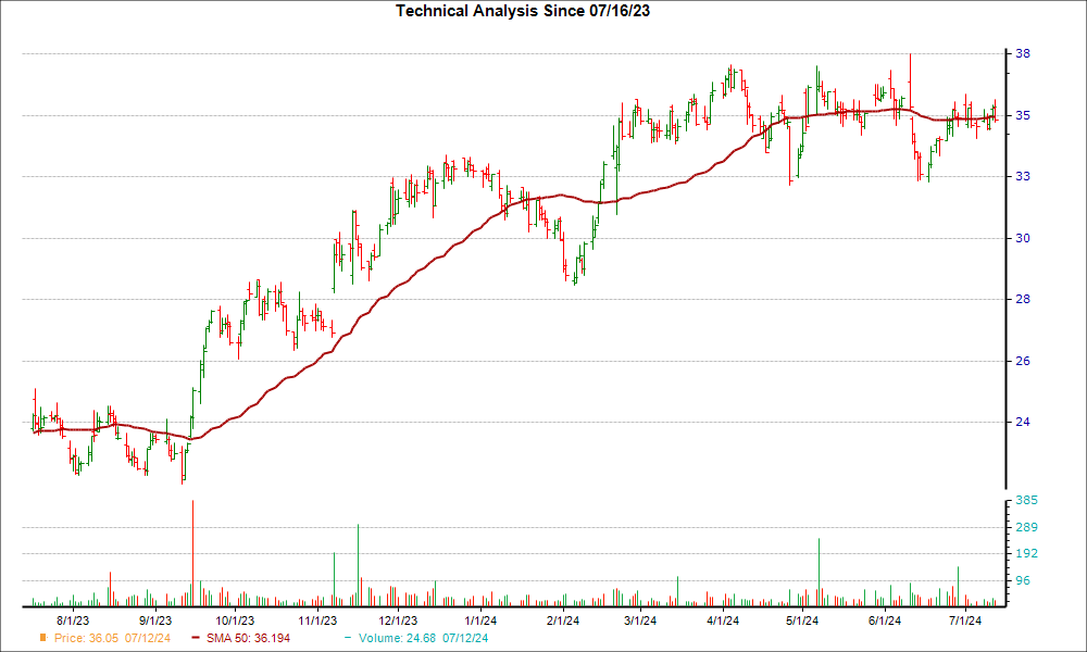 Moving Average Chart for SKWD