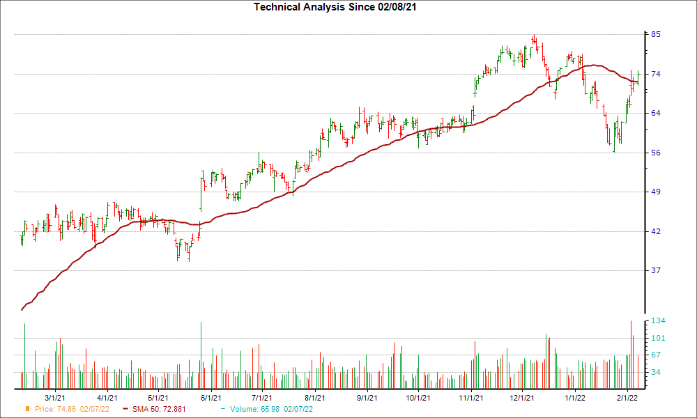Moving Average Chart for SKY