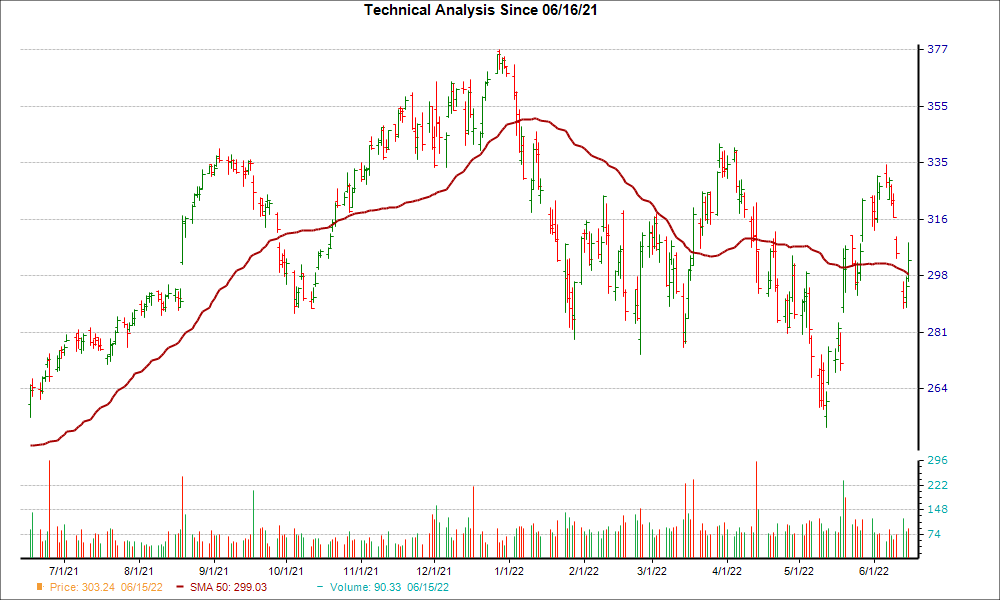 Moving Average Chart for SNPS