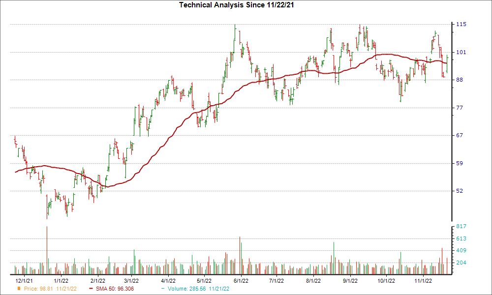 Moving Average Chart for SQM