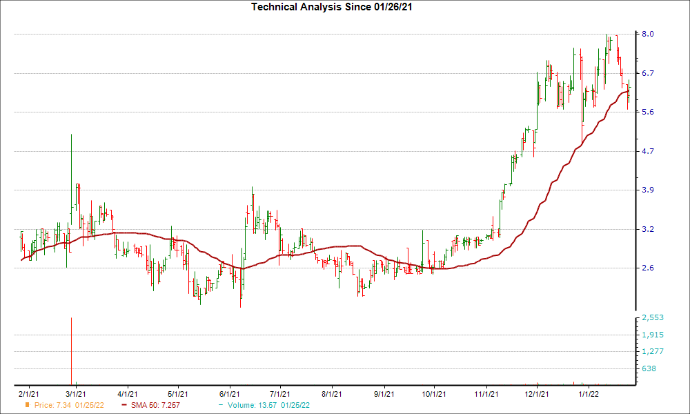 Moving Average Chart for SRTS