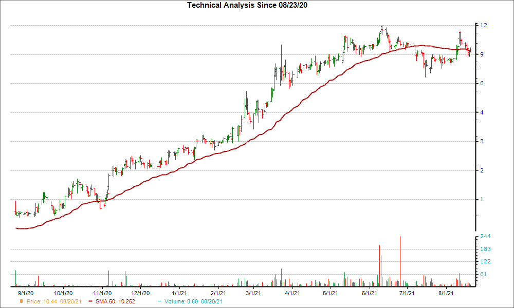 Moving Average Chart for STKS