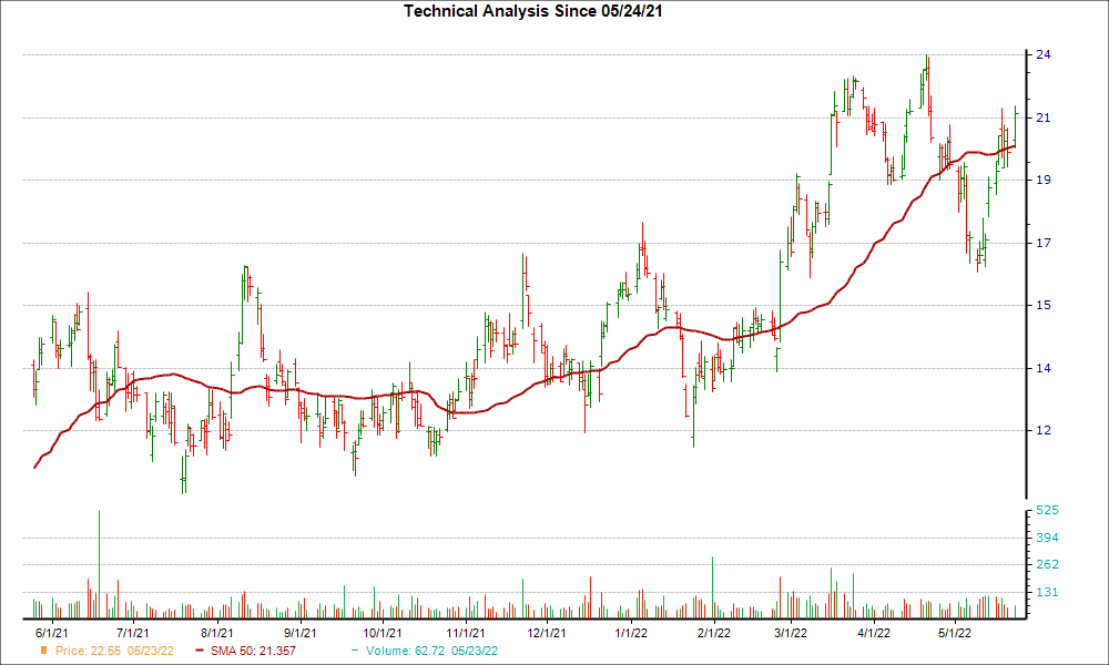 Moving Average Chart for TMST