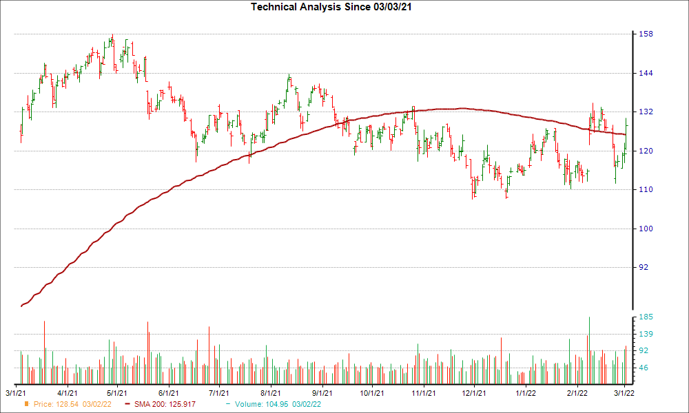 Moving Average Chart for AGCO