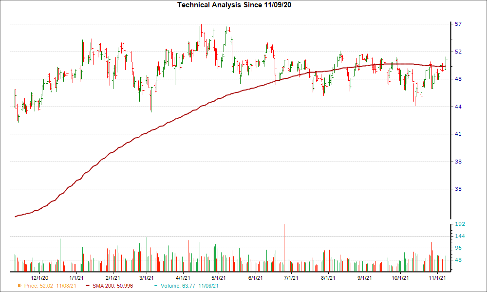Moving Average Chart for APAM