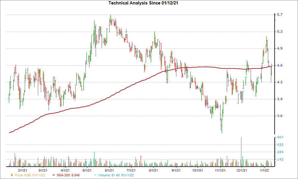 Moving Average Chart for ARCO